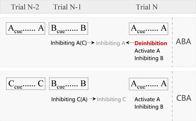 Cognitive Neural Mechanism of Backward Inhibition and Deinhibition: A Review